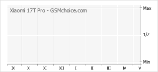 Grafico di modifiche della popolarità del telefono cellulare Xiaomi 17T Pro