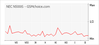 Grafico di modifiche della popolarità del telefono cellulare NEC N500iS