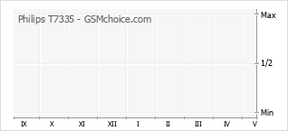 Grafico di modifiche della popolarità del telefono cellulare Philips T7335