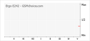 Gráfico de los cambios de popularidad Ergo E242