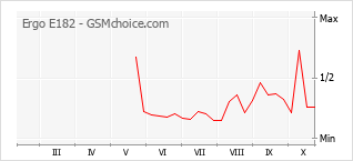 Popularity chart of Ergo E182