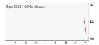 Gráfico de los cambios de popularidad Ergo E182