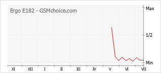 Le graphique de popularité de Ergo E182