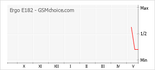 Grafico di modifiche della popolarità del telefono cellulare Ergo E182