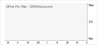 Gráfico de los cambios de popularidad GFive Pro Max