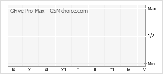 Grafico di modifiche della popolarità del telefono cellulare GFive Pro Max