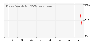 Grafico di modifiche della popolarità del telefono cellulare Redmi Watch 6