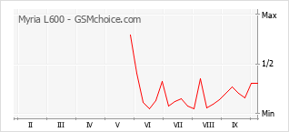Grafico di modifiche della popolarità del telefono cellulare Myria L600