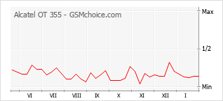 Diagramm der Poplularitätveränderungen von Alcatel OT 355