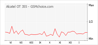 Populariteit van de telefoon: diagram Alcatel OT 355