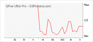Popularity chart of GFive Ultra Pro