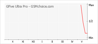 Le graphique de popularité de GFive Ultra Pro