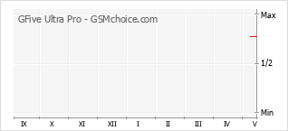 Grafico di modifiche della popolarità del telefono cellulare GFive Ultra Pro