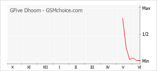 Populariteit van de telefoon: diagram GFive Dhoom