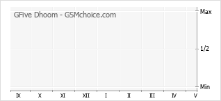 Traçar mudanças de populariedade do telemóvel GFive Dhoom