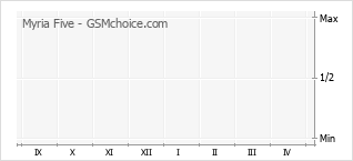 Popularity chart of Myria Five