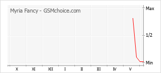 Popularity chart of Myria Fancy