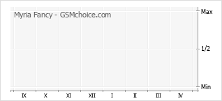 Grafico di modifiche della popolarità del telefono cellulare Myria Fancy