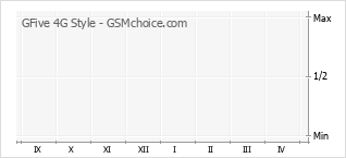 Gráfico de los cambios de popularidad GFive 4G Style