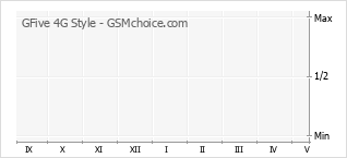 Populariteit van de telefoon: diagram GFive 4G Style
