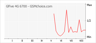 Gráfico de los cambios de popularidad GFive 4G 6700