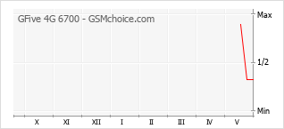 Populariteit van de telefoon: diagram GFive 4G 6700
