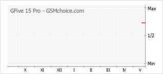 Popularity chart of GFive 15 Pro