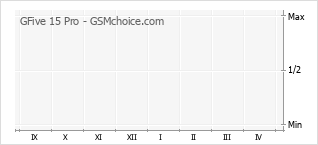 Le graphique de popularité de GFive 15 Pro