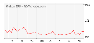 Diagramm der Poplularitätveränderungen von Philips 198