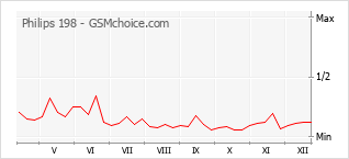 Popularity chart of Philips 198
