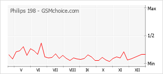 Gráfico de los cambios de popularidad Philips 198