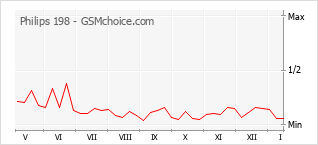 Le graphique de popularité de Philips 198
