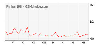 Grafico di modifiche della popolarità del telefono cellulare Philips 198