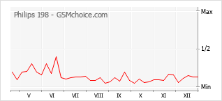 Populariteit van de telefoon: diagram Philips 198
