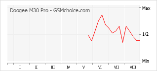 Popularity chart of Doogee M30 Pro
