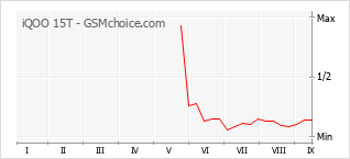 Grafico di modifiche della popolarità del telefono cellulare iQOO 15T