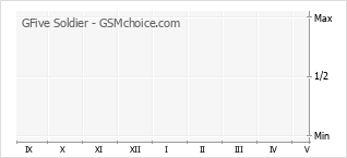 Traçar mudanças de populariedade do telemóvel GFive Soldier