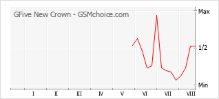 Диаграмма изменений популярности телефона GFive New Crown