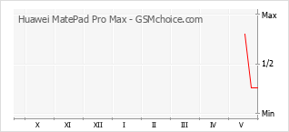 Popularity chart of Huawei MatePad Pro Max