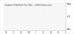 Gráfico de los cambios de popularidad Huawei MatePad Pro Max