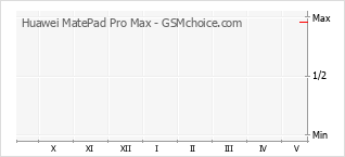 Le graphique de popularité de Huawei MatePad Pro Max