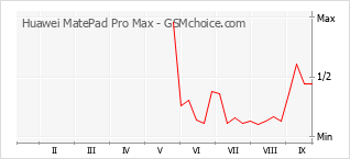 Populariteit van de telefoon: diagram Huawei MatePad Pro Max