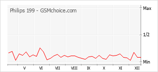 Popularity chart of Philips 199