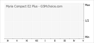 Le graphique de popularité de Myria Compact E2 Plus
