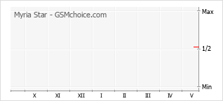 Grafico di modifiche della popolarità del telefono cellulare Myria Star