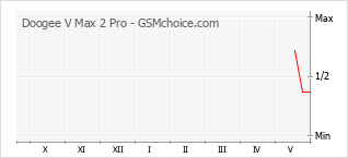 Popularity chart of Doogee V Max 2 Pro