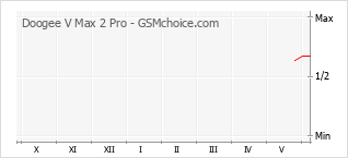 Le graphique de popularité de Doogee V Max 2 Pro