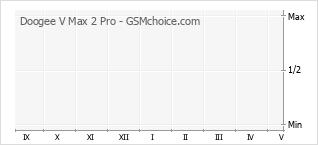 Grafico di modifiche della popolarità del telefono cellulare Doogee V Max 2 Pro
