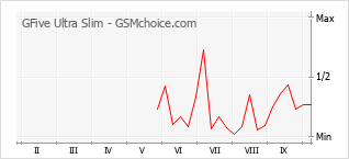 Gráfico de los cambios de popularidad GFive Ultra Slim
