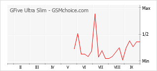Populariteit van de telefoon: diagram GFive Ultra Slim